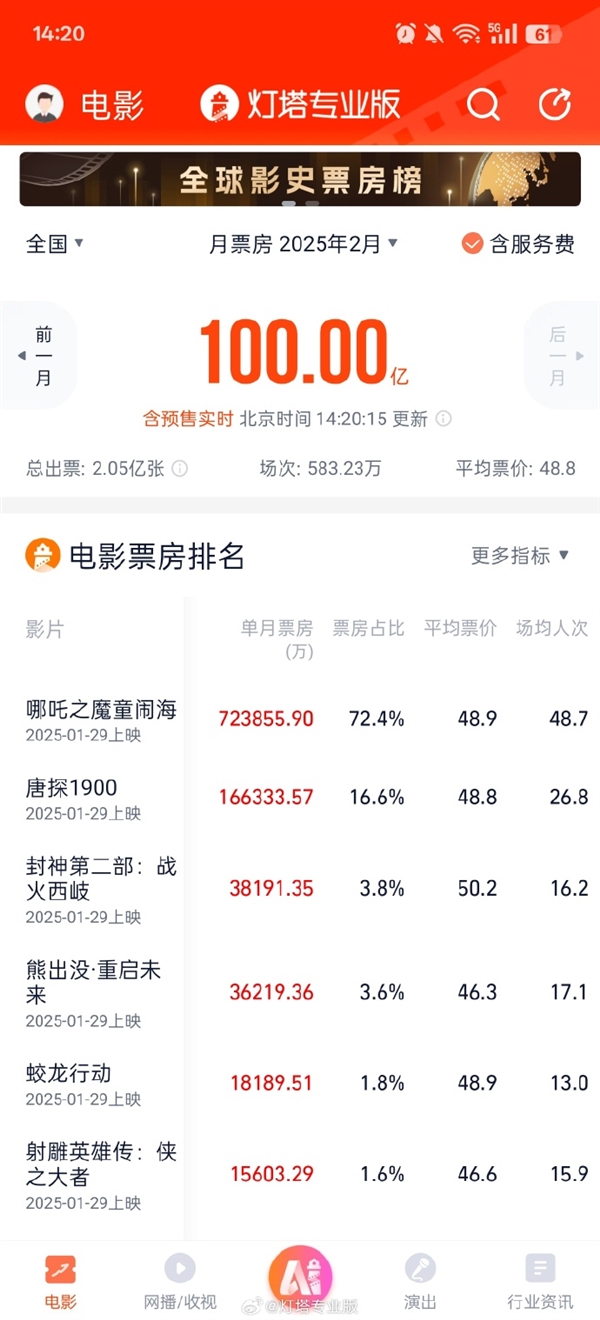 房11天破百亿 《哪吒之魔童闹海》贡献7239亿AG真人百家家乐平台灯塔专业版：