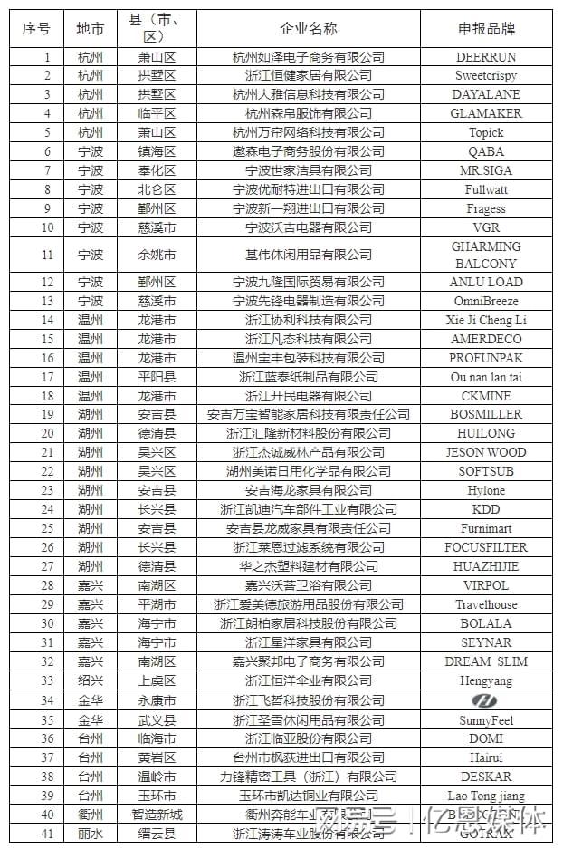 位跨境电商大佬全暴露了！AG真人浙江隐藏的40多(图1)